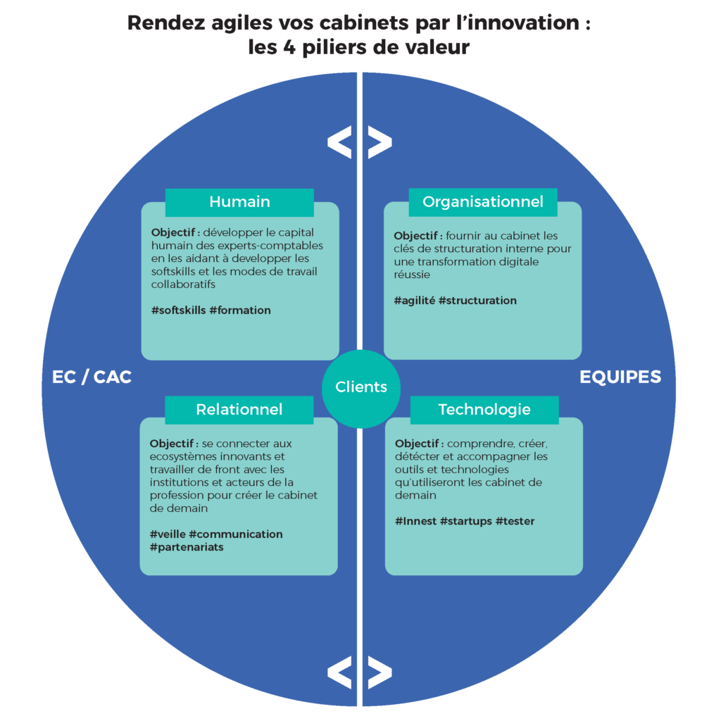 Schéma des 4 piliers du cabinet agile